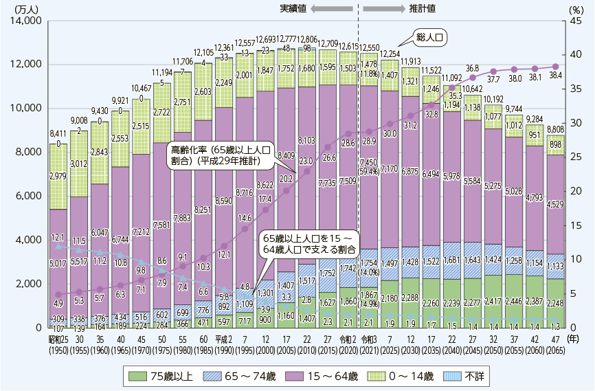 総務省「情報通信白書 令和4年版」 図表2-1-1-1 高齢化の推移と将来推計