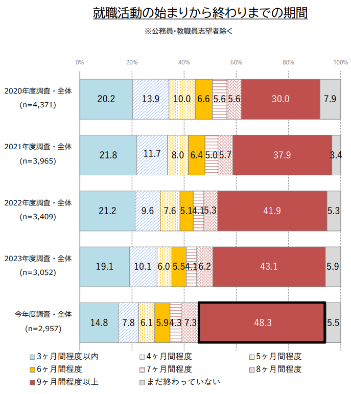 内閣府「学生の就職・採用活動開始時期等に関する調査結果について(概要)」