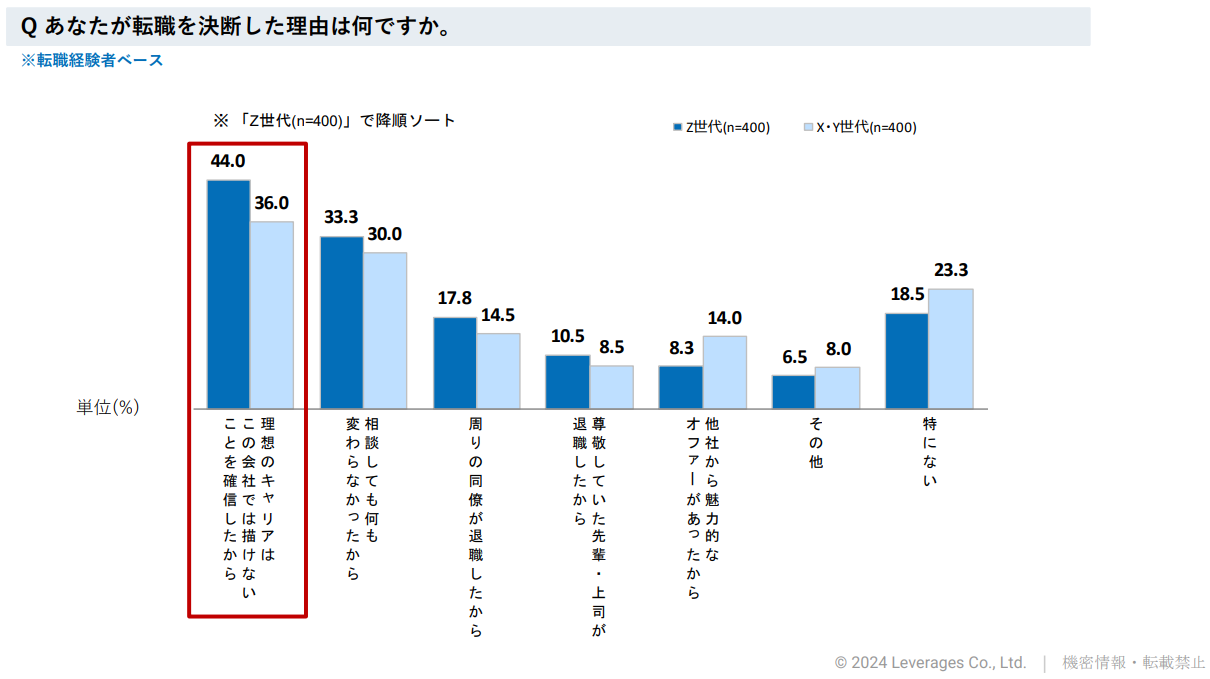 レバレジーズ株式会社の調査による、Z世代とX・Y世代の離職を決断した理由のグラフ