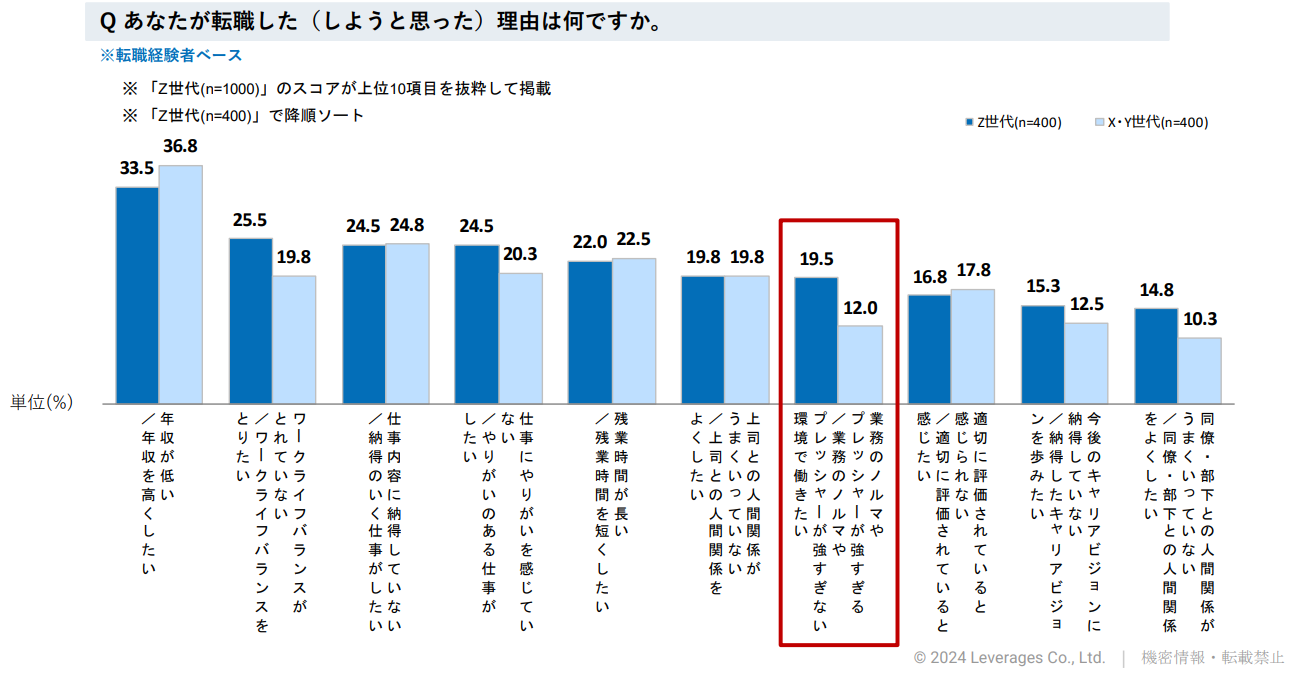 レバレジーズ株式会社の調査によるZ世代とX・Y世代の離職理由のグラフ