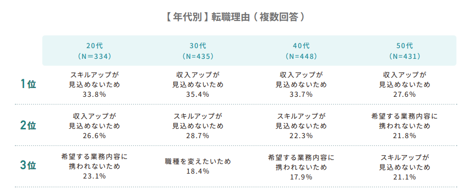 レバテック株式会社が調査した、IT人材の転職理由のグラフ
