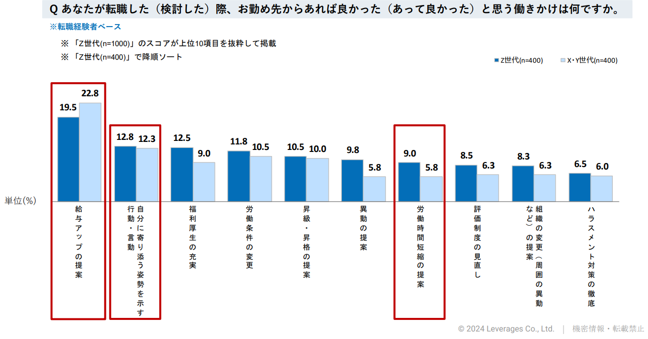 Z世代とX・Y世代の「転職の際あれば良かった働きかけ」の棒グラフ。Z世代は給与以外の条件も重視しており、柔軟な働き方求める傾向が強い。