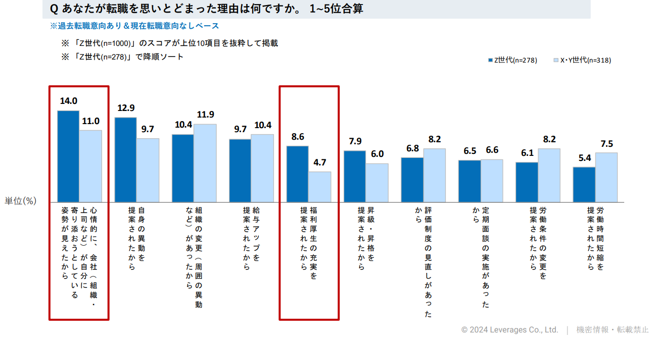 Z世代とX・Y世代の「転職を踏みとどまった理由」の棒グラフ。Z世代にはとくに心情面へのはたらきかけや福利厚生の充実が離職防止につながっている