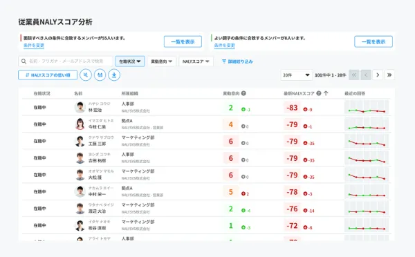 従業員NALYスコア分析の画面。従業員のスコアやモチベーションの推移が一目瞭然