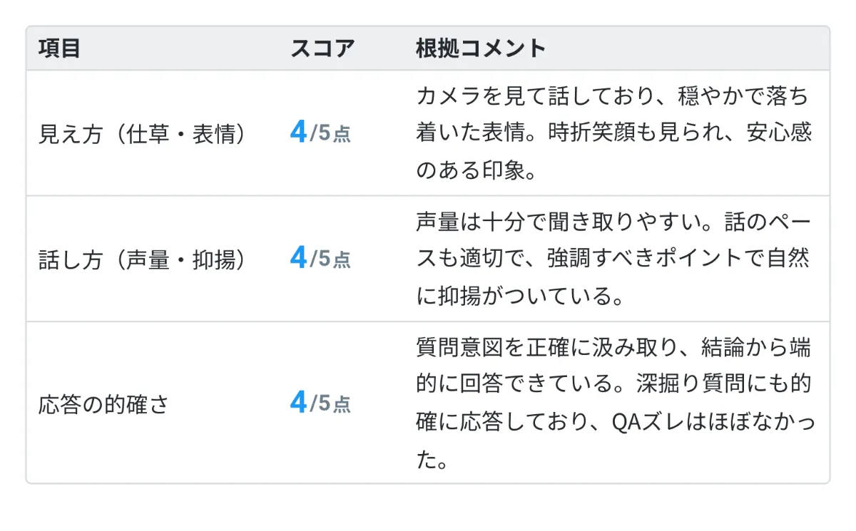 評価を数値化した客観的なスコア。半構造化面接で起こりうる評価のブレを防止