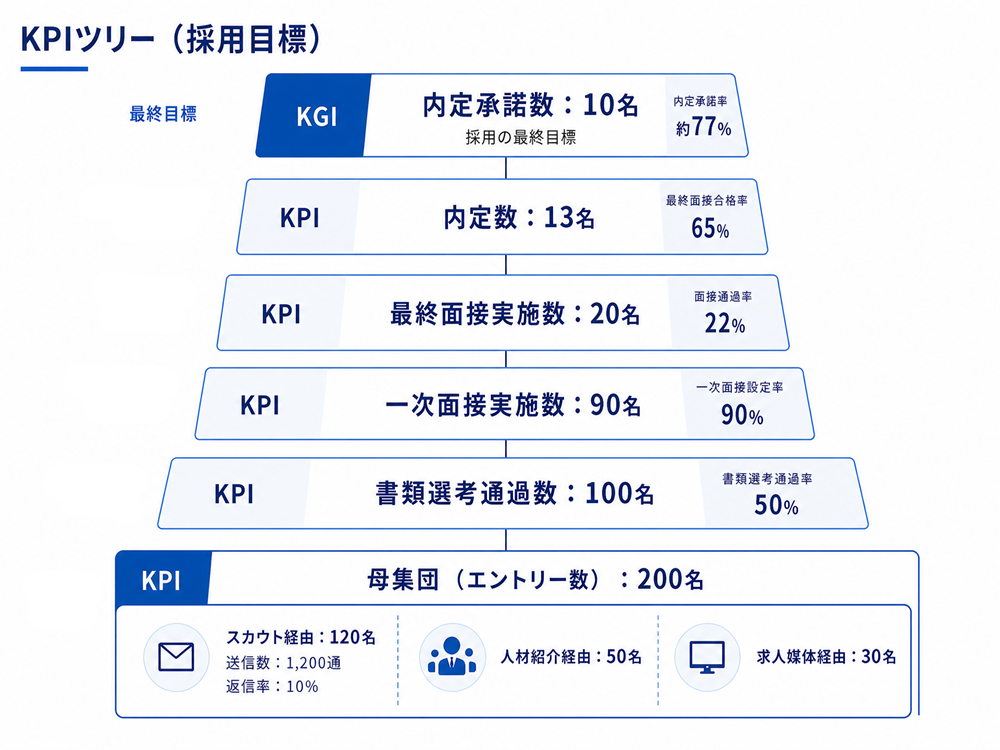 採用のKPIツリー例