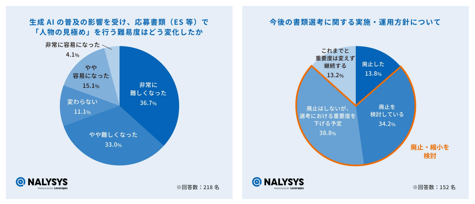 「生成AIの普及によって、応募書類で人物の見極めを行う難易度はどう変化したか」という問いへの回答をまとめた円グラフと、「今後の書類選考に関する実施・運用方針に関する回答をまとめた円グラフ