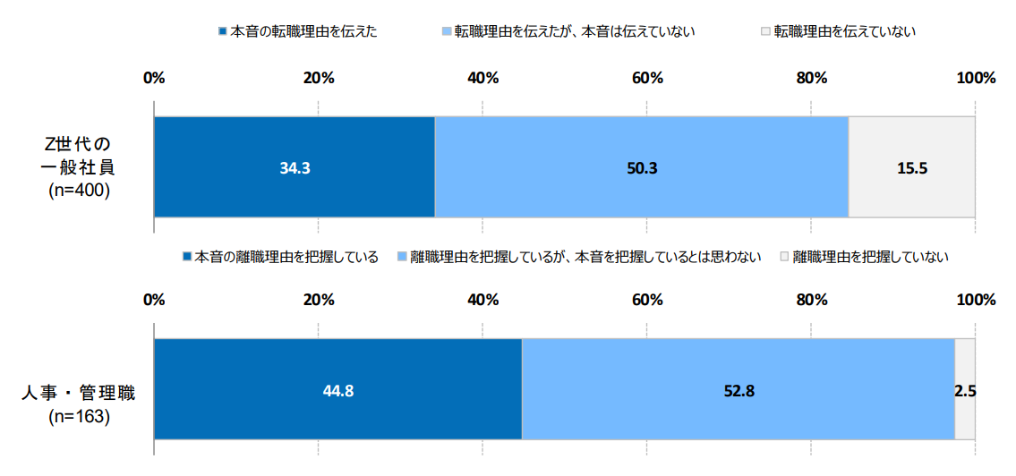 Z世代の一般社員が本音の転職理由を伝えた割合と、人事・管理職が「本音の離職理由を把握している」と認識している割合の棒グラフ