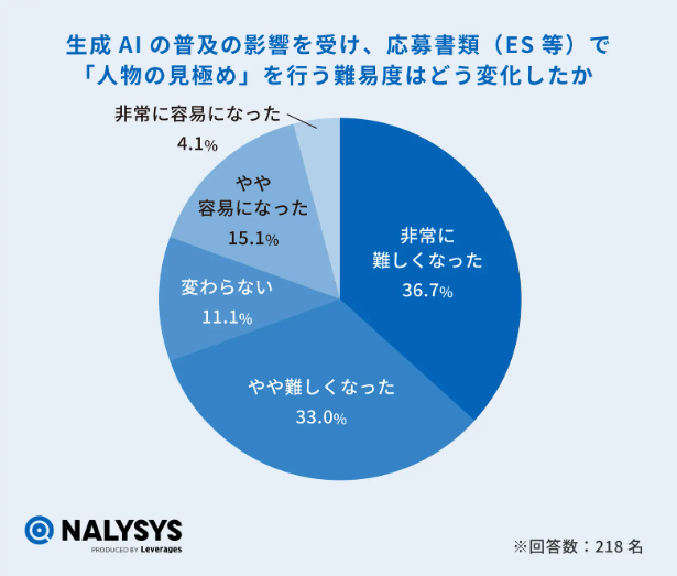 ⽣成AIによる書類選考の難易度への影響に関する回答結果。「非常に難しくなった」が36.7％、「やや難しくなった」が33.0％