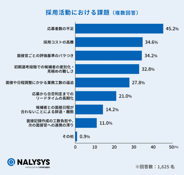 採用活動における課題の上位一覧の棒グラフ。1位が「応募者数の不足」で45.2％、2位が「採用コストの高騰」で34.6％