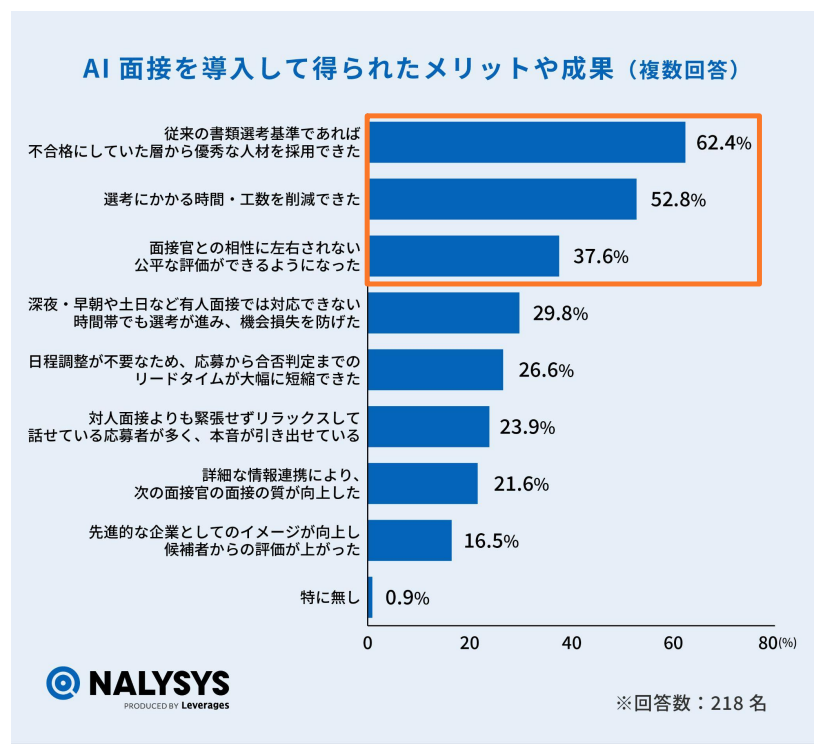 AI面接を導入することで得られたメリットや成果の回答をまとめた棒グラフ