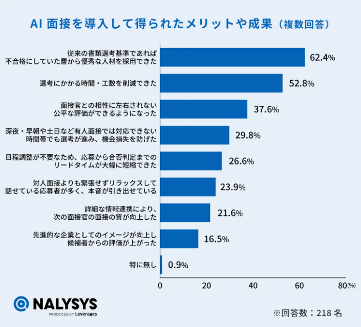 AI面接導入によるメリット・成果の回答の棒グラフ。1位「従来の書類選考基準であれば不合格にしていた層から、優秀な⼈材を採⽤できた(62.4%)」、2位「選考にかかる時間‧⼯数を削減できた(52.8%)」、3位「⾯接官との相性に左右されない公平な評価ができるようになった(37.6%)」