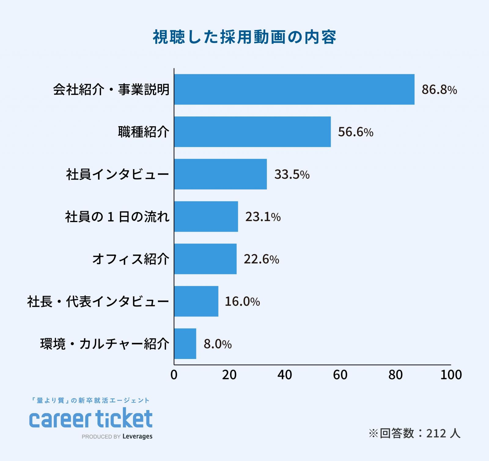 視聴した採用動画の内容に関するアンケート結果の棒グラフ。上位は「会社紹介・事業紹介(86.8%)」「職種紹介(56.6%)」