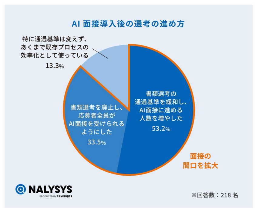 「AI面接導入後の選考の進め方」に関する回答をまとめた円グラフ