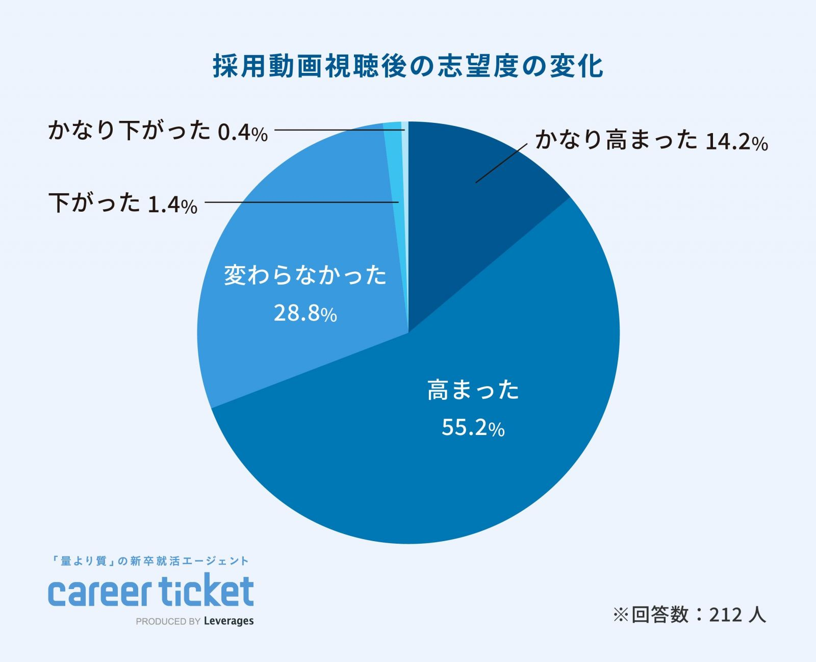 採用動画による志望度の変化に関するアンケート結果の円グラフ。「かなり高まった」「高まった」が計69.4%、「変わらなかった」が28.8%、「かなり下がった」「下がった」が計1.8%