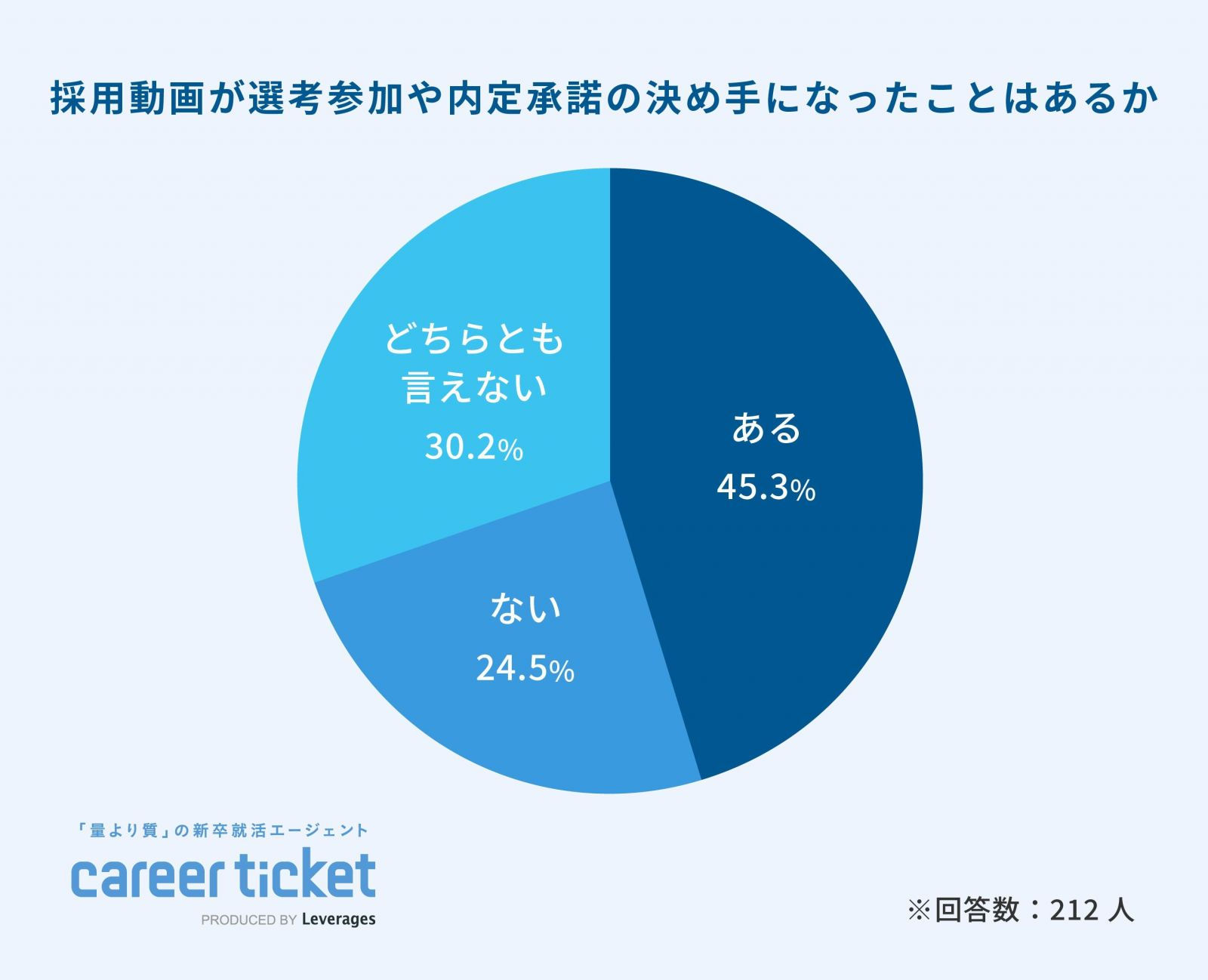 「採用動画が選考参加や内定承諾の決め手になったことがあるか」に対する回答結果の円グラフ。「ある」と回答した割合は45.3%にのぼった