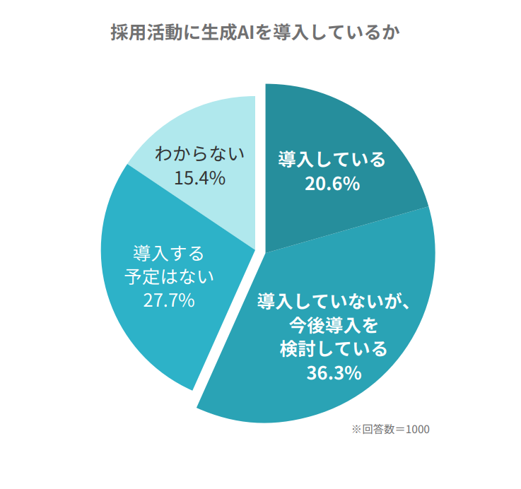 採用活動に生成AIを導入している企業の割合の円グラフ。AI採用に前向きな企業は56.9％