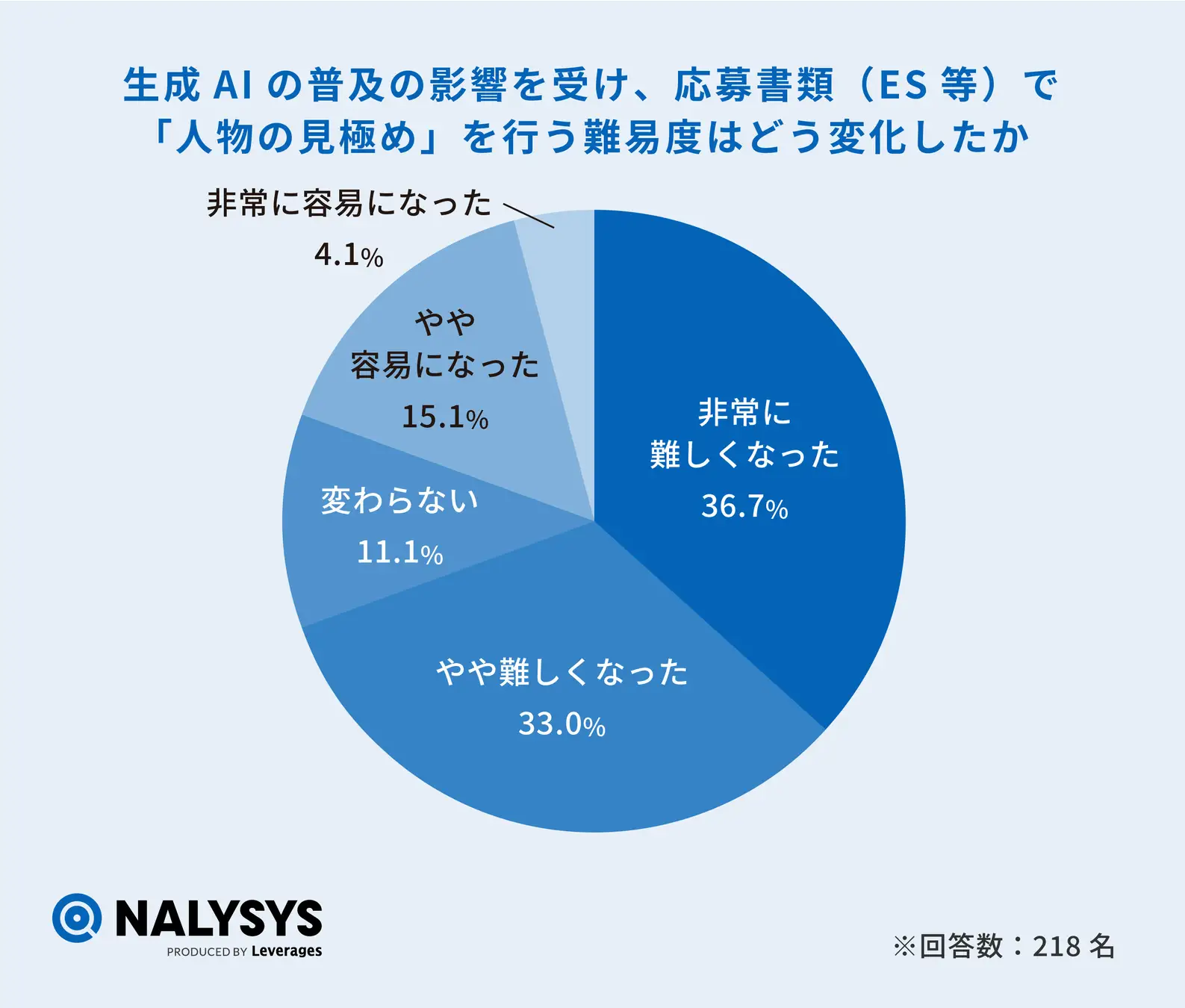 「生成AIの普及の影響による、応募書類における人物の見極めの難易度の変化」の回答の円グラフ。難易度が上がったと回答した割合は7割近くにのぼる