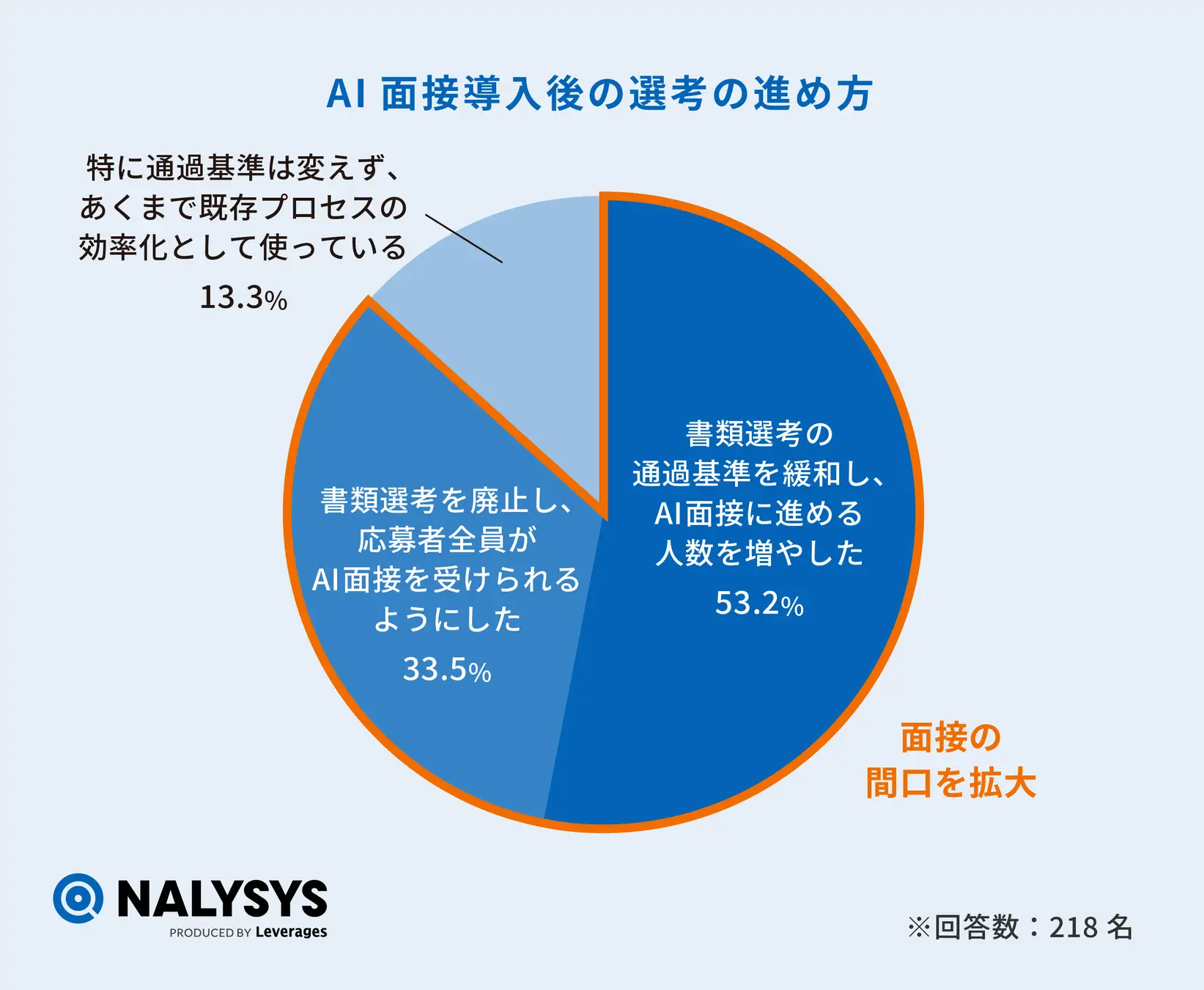 「AI面接導入後の選考の進め方」に対する回答の円グラフ。8割以上の企業が面接の間口を広げている