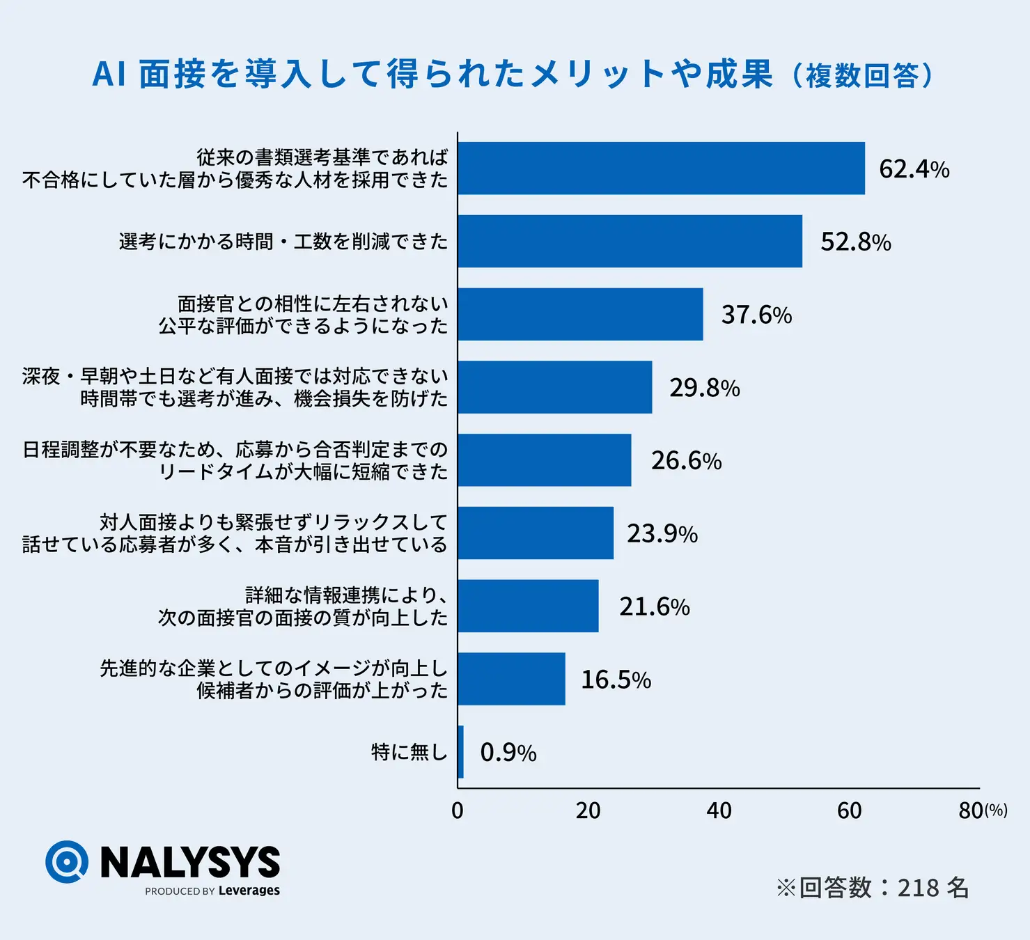 AI面接を導入して得られたメリットや成果に関する回答の棒グラフ。AI面接は、採用活動の効率化と質の向上の両方につながっている