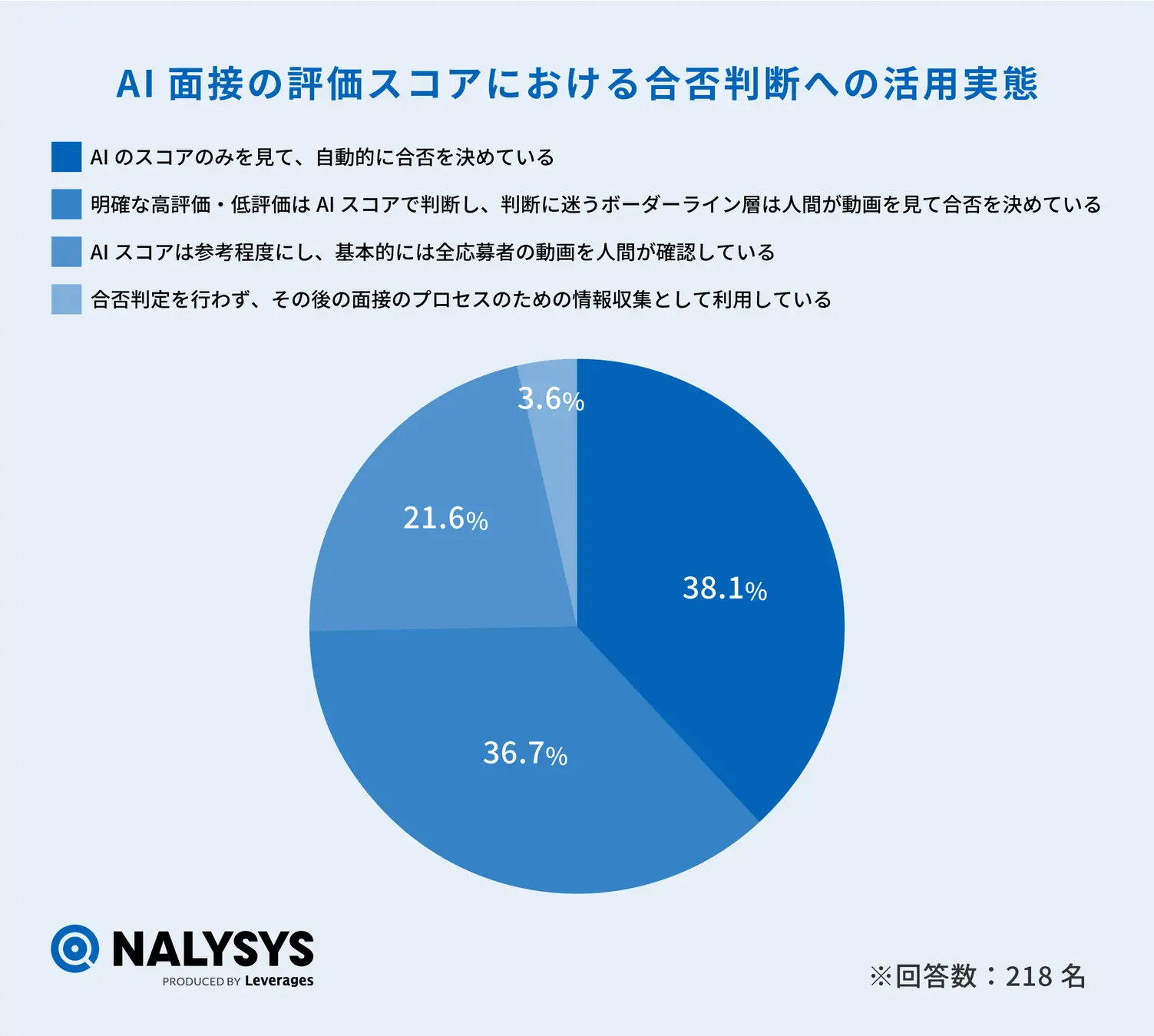 「AI面接の評価スコアにおける合否判断への活用実態」の回答の円グラフ。AIのスコアのみで合否を決めているのは4割弱にとどまり、多くの企業がハイブリッド判定を実施している