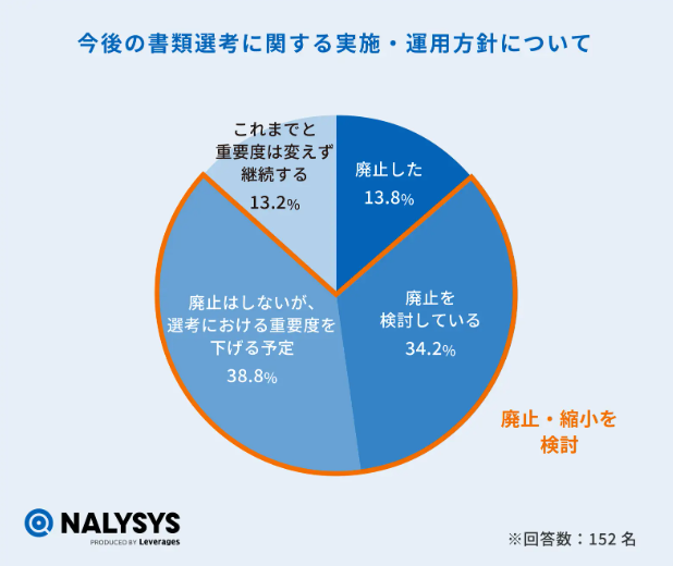 生成AIの普及により応募書類での人物の見極めが難しくなったと回答した企業のうち、13.8%がすでに書類選考を廃止。また、7割近くの企業も書類選考の縮小・廃止を検討している結果となった
