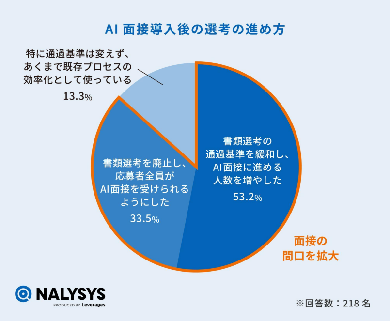 AI面接を導入した企業の53.2%が「書類選考の通過基準を緩和し、AI⾯接に進める⼈数を増やした」と回答し、33.5%が「書類選考を廃⽌し、応募者全員がAI⾯接を受けられるようにした」と回答した