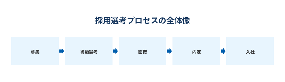 選考フロー図。募集 → 書類選考 → 面接 → 内定 → 入社