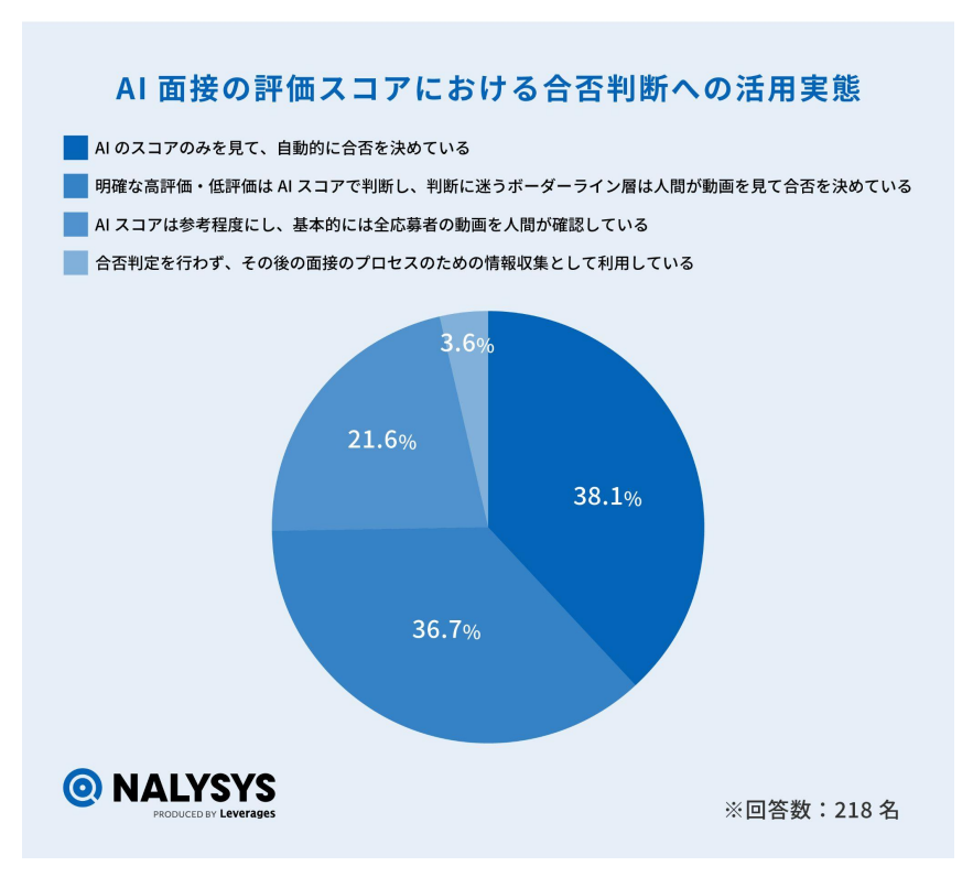 AI面接の評価スコアにおける合否判断への活用実態の円グラフ。全体の6割以上の企業がハイブリッド判定を実施している