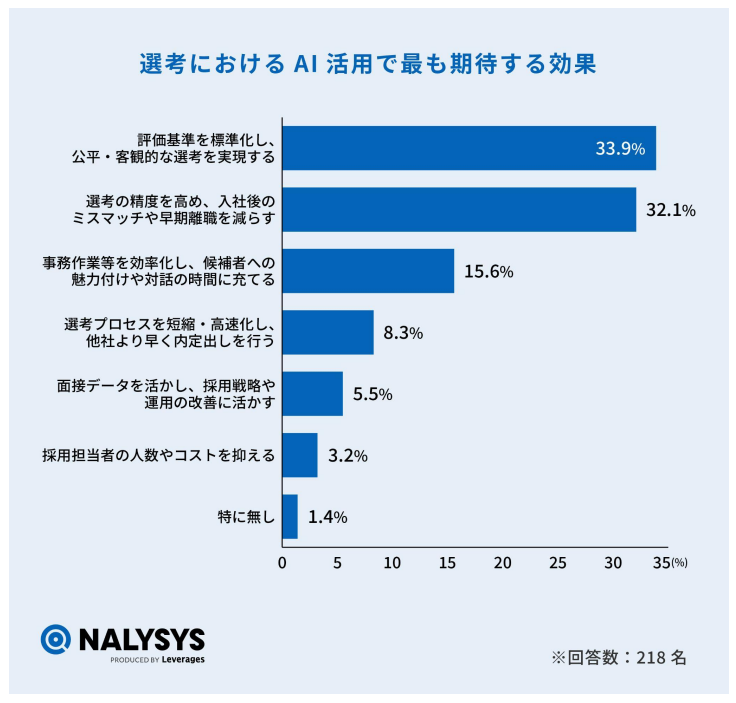 選考におけるAI活用で、最も期待する効果に関する回答をまとめた棒グラフ。最も多い回答は「評価基準の標準化および公平・客観的な選考の実現」