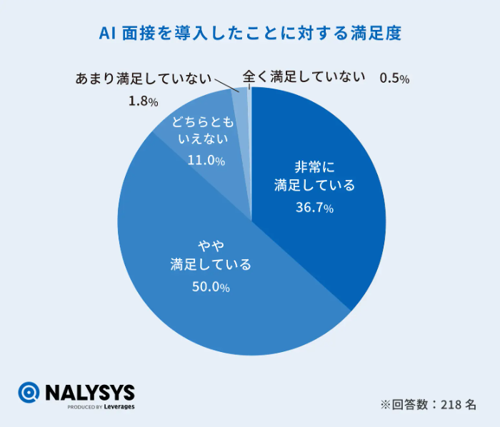 AI面接を導入した企業の採用担当者218名に対して実施した満足度アンケート結果。「非常に満足している」が36.7％、「やや満足している」が50.0％で、合計86.7%が満足だと答えた